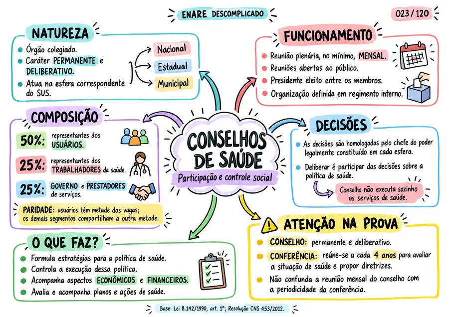 Mapa 023 Conselhos de Saúde em formato paisagem